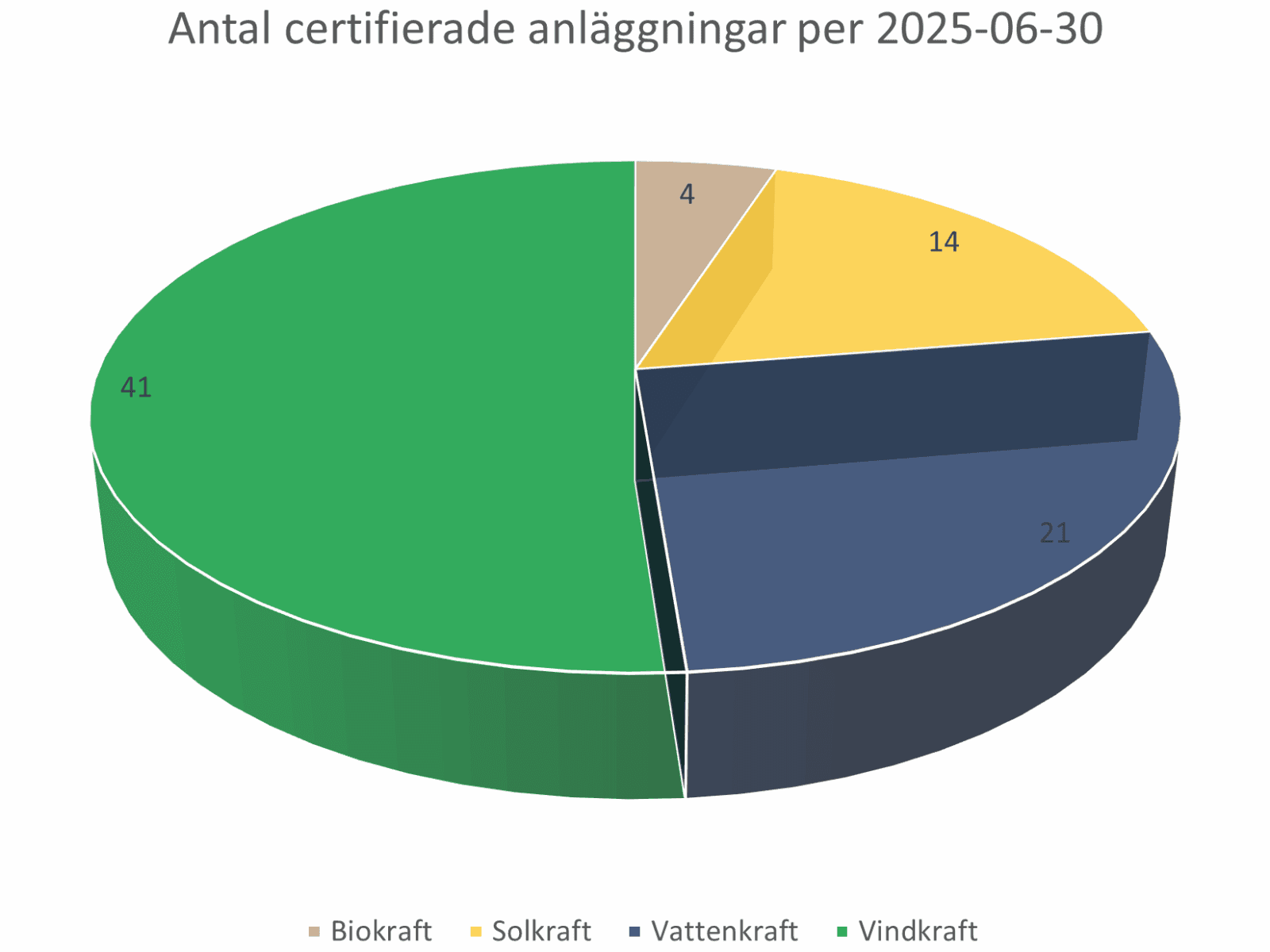Diagrammet visar antalet certifierade anläggningar per den 30 juni 2025, uppdelat efter energityp. ...
