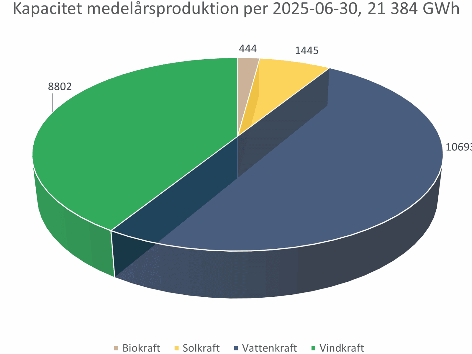 Bilden visar ett cirkeldiagram som representerar kapaciteten för medelårsproduktion av energi per ...